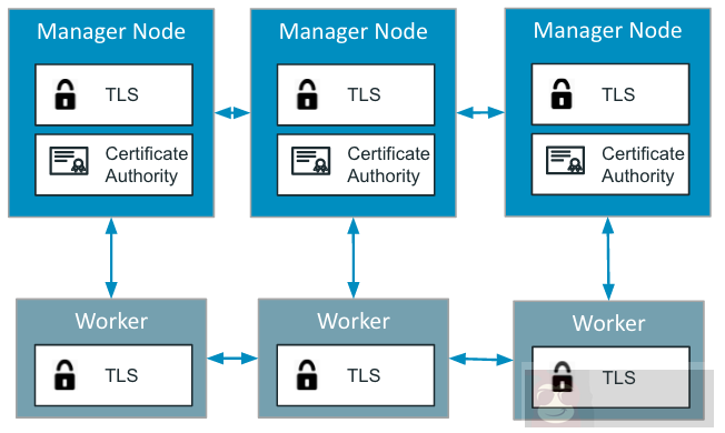 Docker Swarm 让你事半功倍