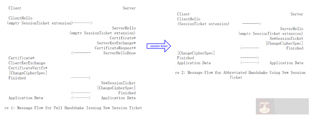 HTTPS 性能优化技巧