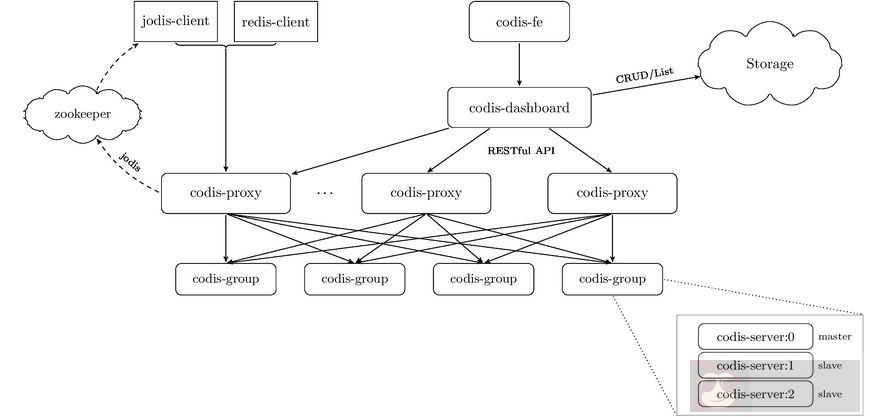 实战 Centos 系统部署 Codis 集群服务
