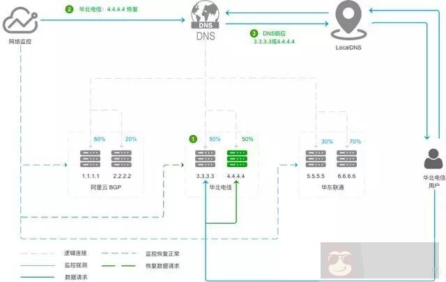 甩掉运维黑锅，容灾部署如何该怎么做