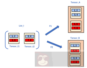 Pytorch 实现 List Tensor 转 Tensor,reshape 拼接等操作 Pytorch 实现 List Tensor 转 Tensor,reshape 拼接等操作