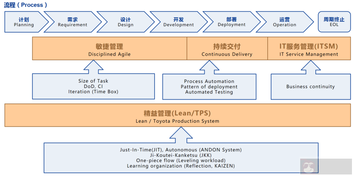 DevOps 切入点的确定及操作技巧 DevOps 切入点的确定及操作技巧