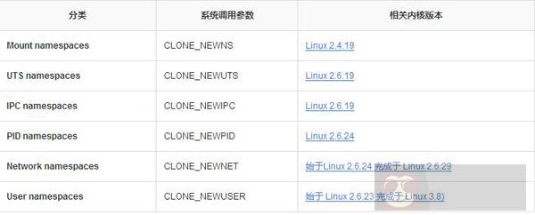 Docker 基础技术：Linux Namespace（上）