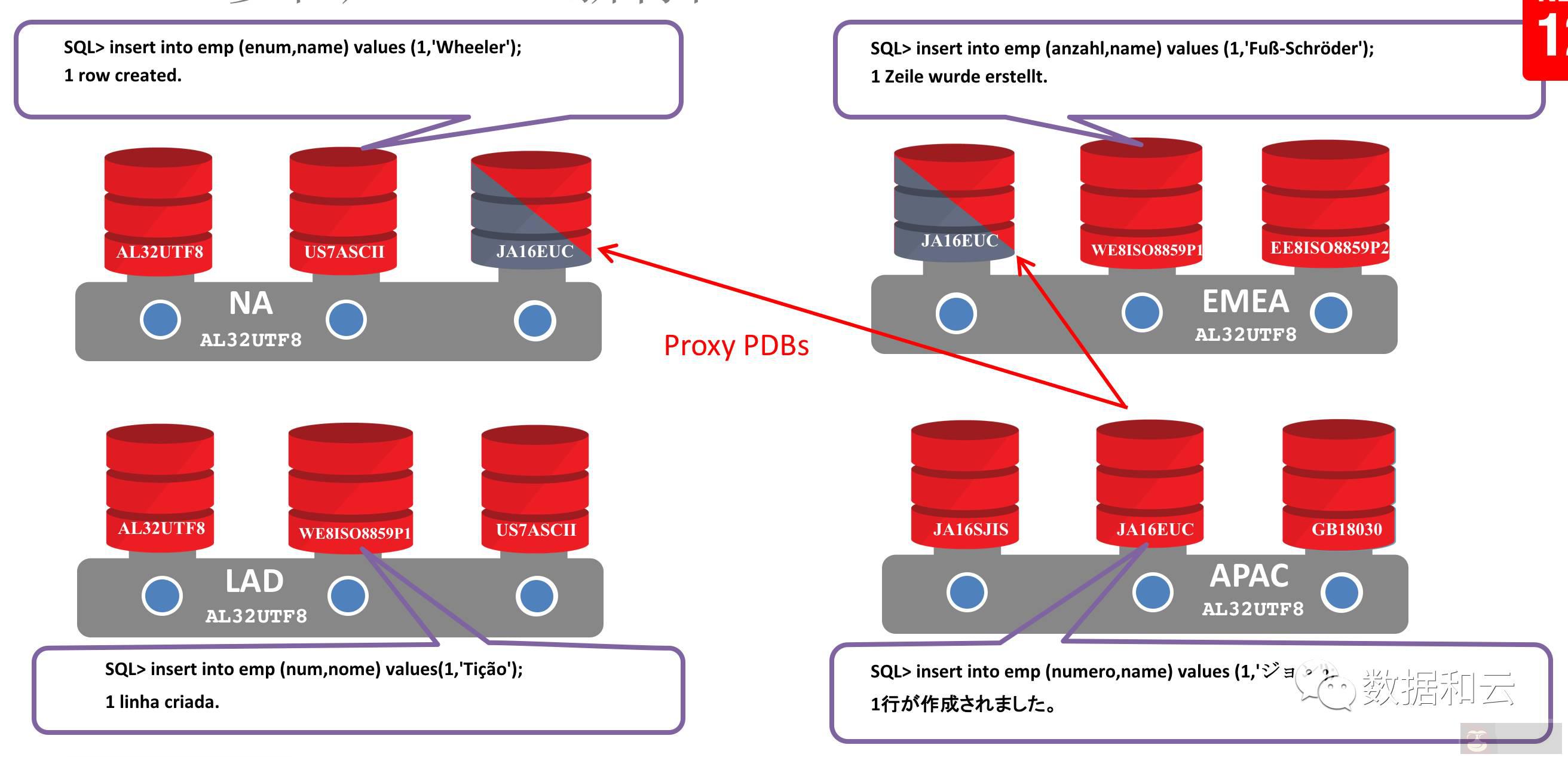 解读 Oracle12.2 体系架构：Filesystem 与 Multitenant