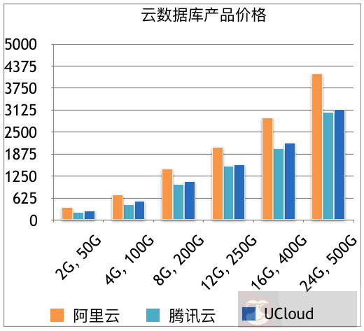 国内三大云数据库测试对比