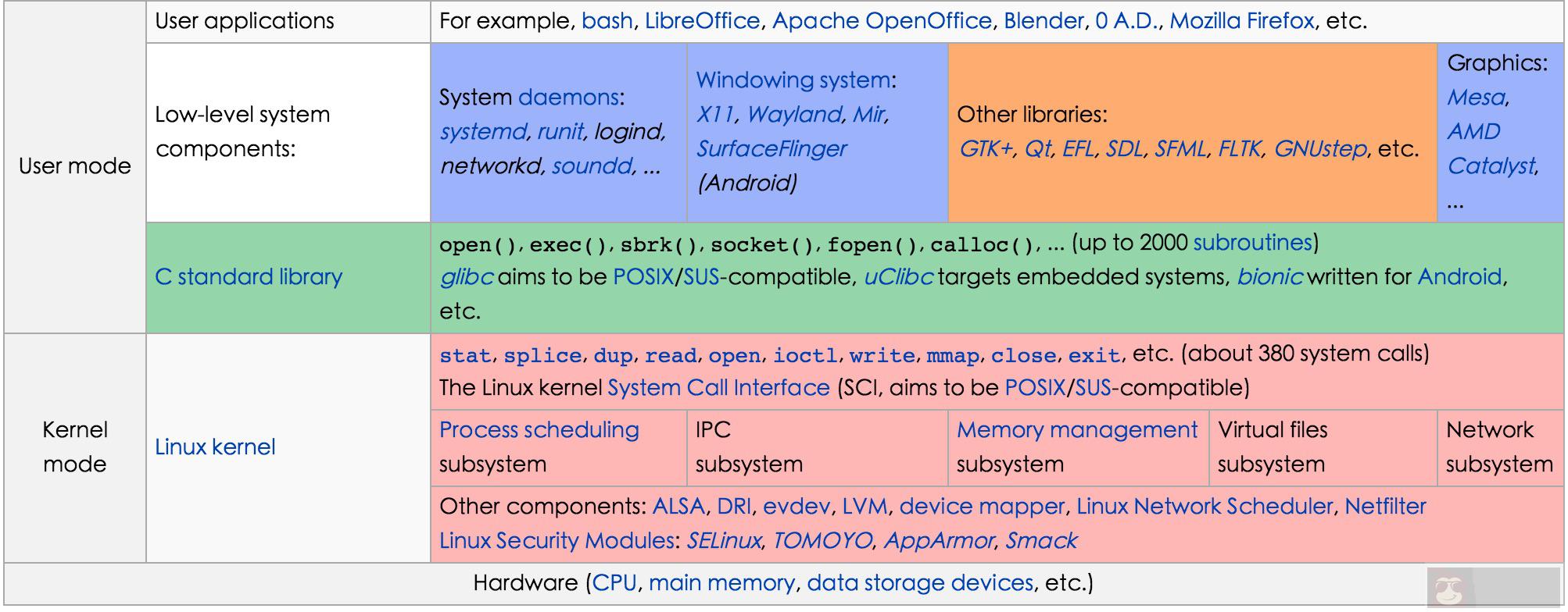 全栈必备 Linux 基础 全栈必备 Linux 基础