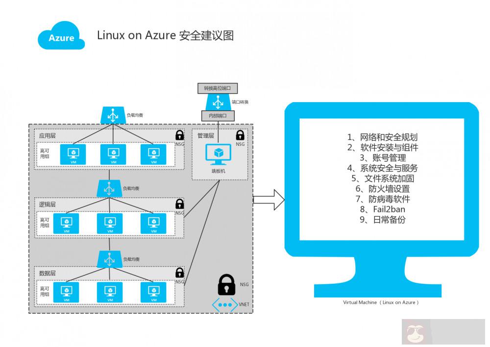 Azure 云对 Linux 安全建议!