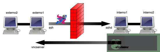 通过 SSH 实现 TCP / IP 隧道(端口转发) 通过 SSH 实现 TCP / IP 隧道(端口转发)