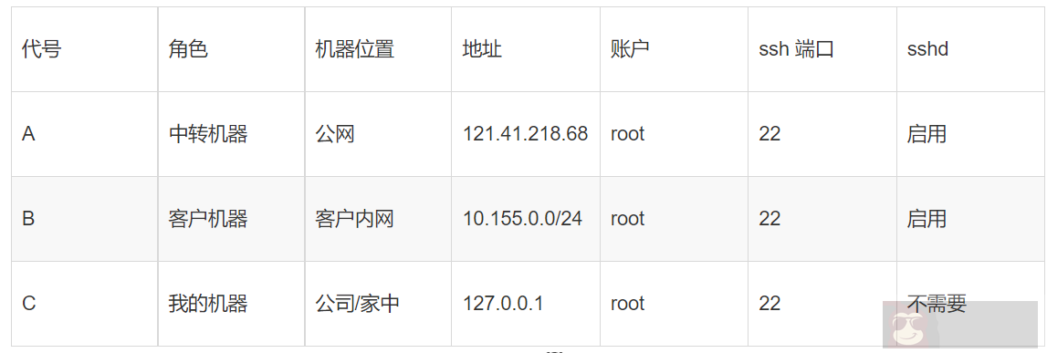 三条命令助你快速实现 SSH 内网穿透 三条命令助你快速实现 SSH 内网穿透