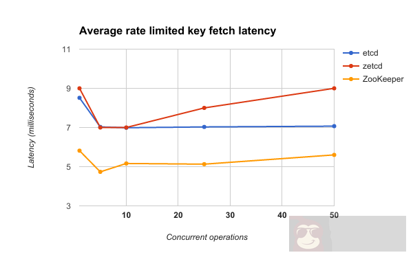zetcd 解决如何让应用解除对 ZooKeeper 的依赖 zetcd 解决如何让应用解除对 ZooKeeper 的依赖