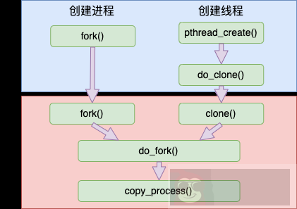 Linux 中的线程与进程