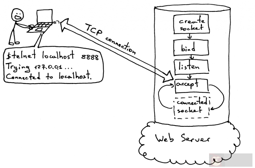 搭个 Web 服务器（一）