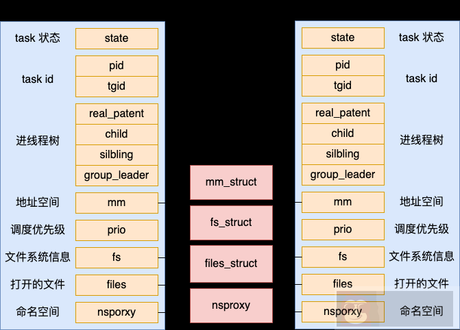 Linux 中的线程与进程
