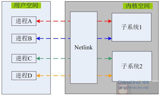 用户空间和内核空间通讯 -Netlink 上