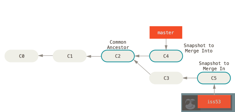Git 分支的前世今生