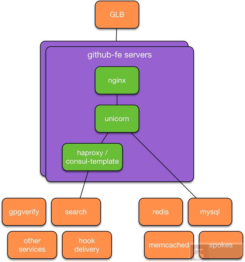 GitHub, Kubernetes 因何结缘？