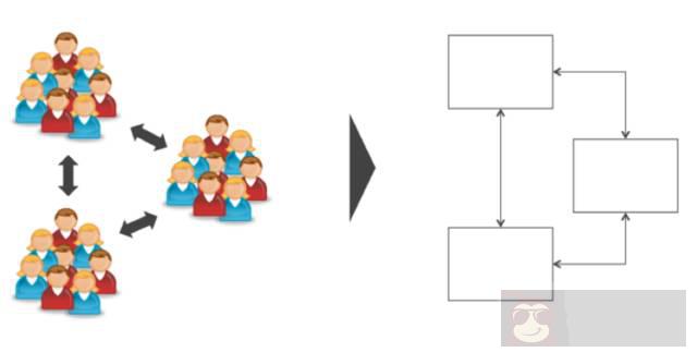 企业的组织架构对技术架构的影响