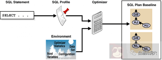 SQL Profile 不起作用的原因是什么？