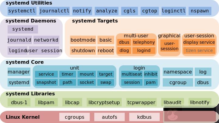 Systemd 入门教程：命令篇