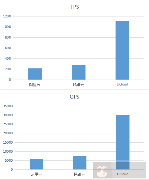 国内三大云数据库测试对比