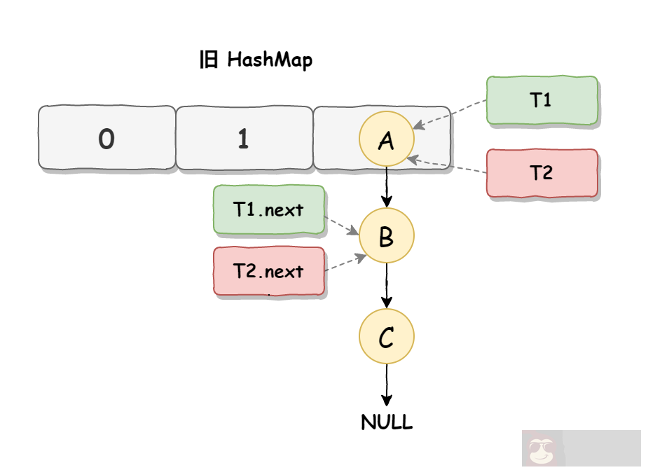 HashMap 死循环问题三分钟轻松搞懂 HashMap 死循环问题三分钟轻松搞懂