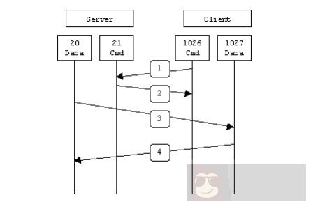 看懂 FTP 的主动和被动模式