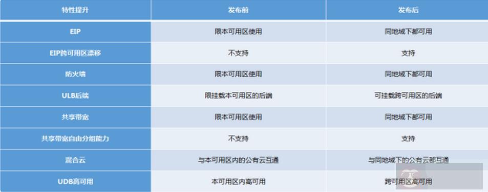 UCloud 可用区的设计理念及功能图文详解 UCloud 可用区的设计理念及功能图文详解