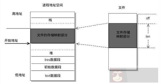 Linux 文件读写机制及优化方式