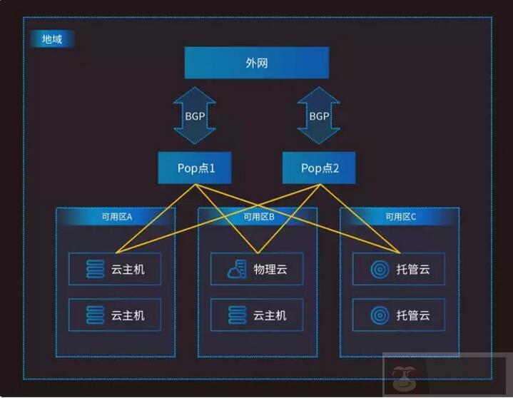 UCloud 可用区的设计理念及功能图文详解 UCloud 可用区的设计理念及功能图文详解
