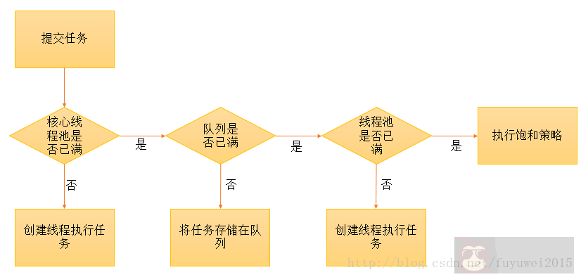 Java 线程池是如何工作的