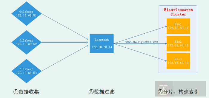 详解 Elasticsearch 的基友 Logstash 详解 Elasticsearch 的基友 Logstash