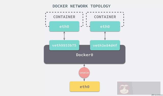 Docker 核心技术与实现原理