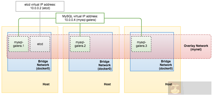 多主机网络下 Docker Swarm 模式的容器管理 多主机网络下 Docker Swarm 模式的容器管理