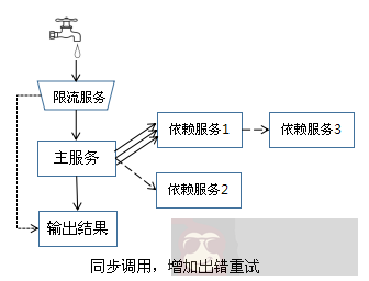 浅述实现系统高可用,常用的解决手段 浅述实现系统高可用,常用的解决手段