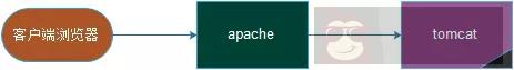 如何使用 apache 反向代理 tomacat？