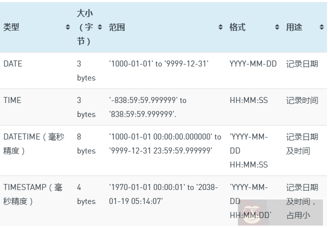 Mariadb 学习总结（三）：数据类型