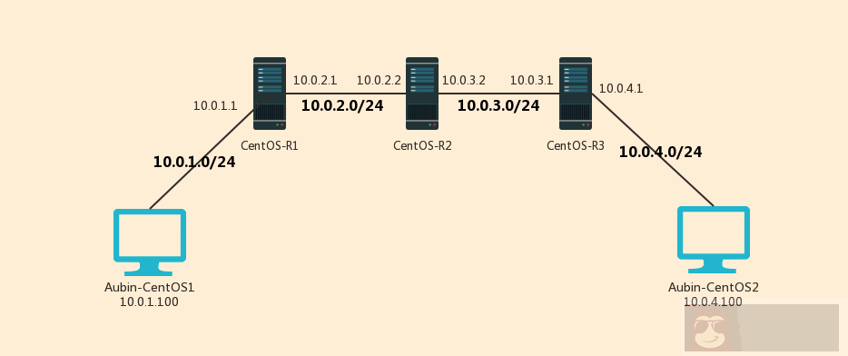 CentOS6 如何实现路由器功能