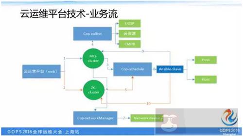 如何打造一个高逼格的云运维平台? 如何打造一个高逼格的云运维平台?