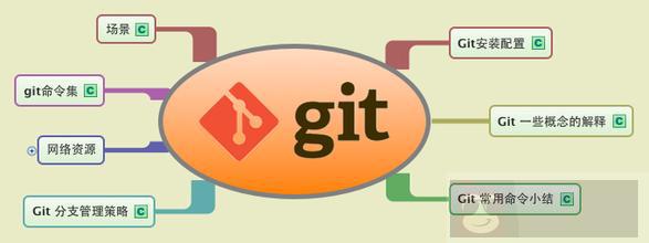 Git 秘籍: 在 Git 中进行版本回退