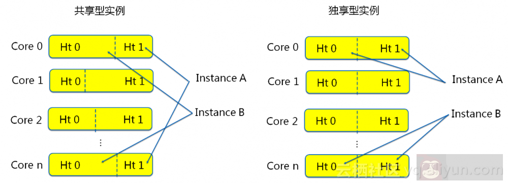 双 11 技术攻略：企业云架构的正确姿势