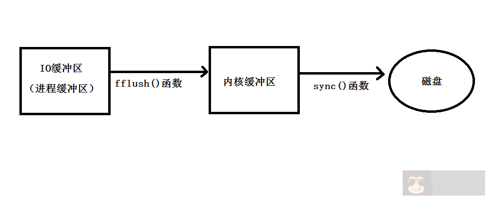 Linux 下的文件 I / O 编程