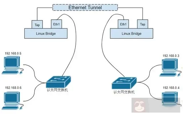 介绍 Linux 下的 Tun/Tap