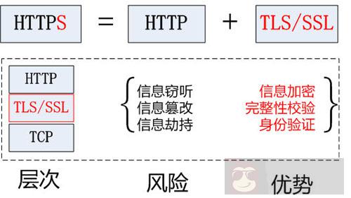 分析 HTTPS 原理以及在 Android 中的使用 分析 HTTPS 原理以及在 Android 中的使用