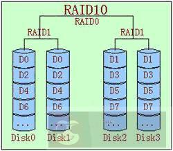 RAID 技术的基础介绍和总结