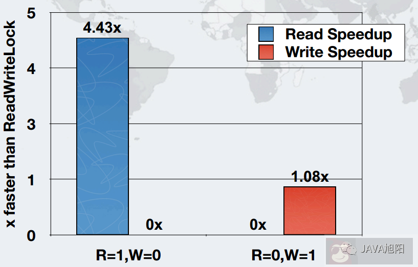 2023 年一起来认识一下 StampedLock 吧