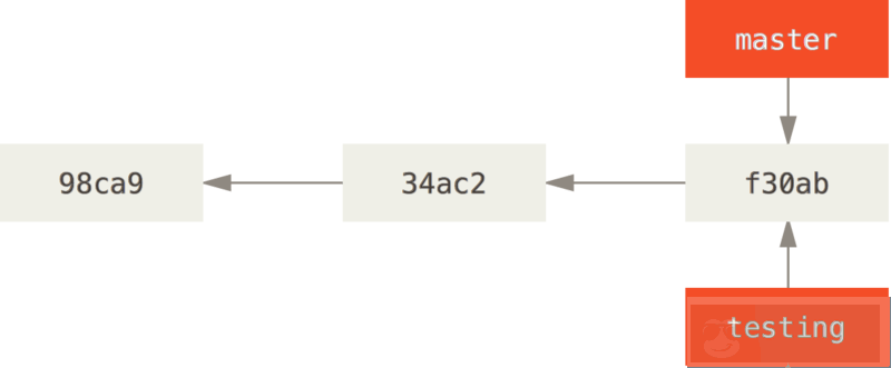 Git 分支的前世今生