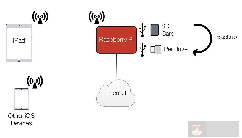 怎么使用树莓派和 iPad Pro 备份图片 怎么使用树莓派和 iPad Pro 备份图片