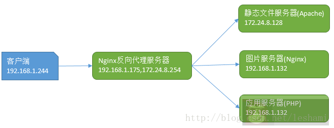 CentOS 配置 Nginx 反向代理 CentOS 配置 Nginx 反向代理