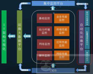 自动化运维项目前期规划五大难点