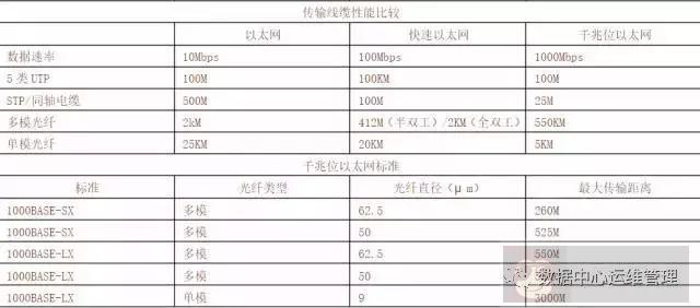 网络运维基础知识：网线和光纤的传输距离